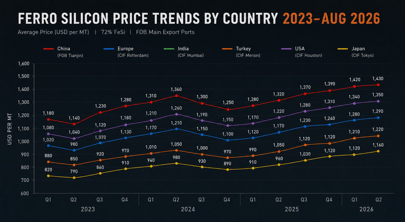 Global Ferro Silicon price trend by region — Europe, Asia, Middle East and Americas, August 2026