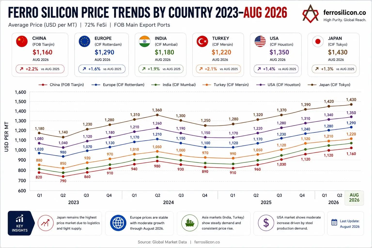 Ferro Silicon price trends by country 2023 to August 2026 — China, Europe, India, Turkey, USA, Japan