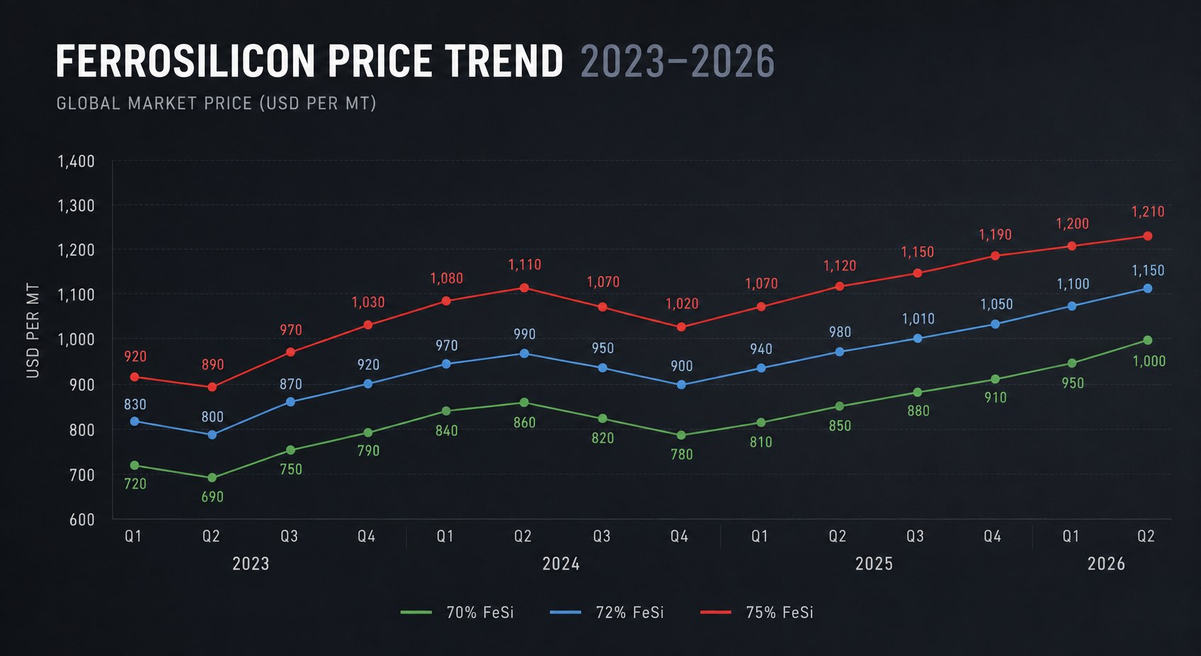 Ferro Silicon price trend chart 2023–2026, quarterly USD per MT for 70%, 72% and 75% Si grades