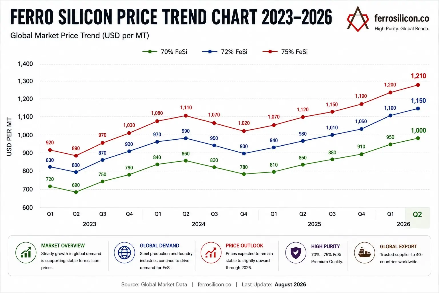Ferro Silicon price trend chart 2023–2026, quarterly USD per MT for 70%, 72% and 75% Si grades