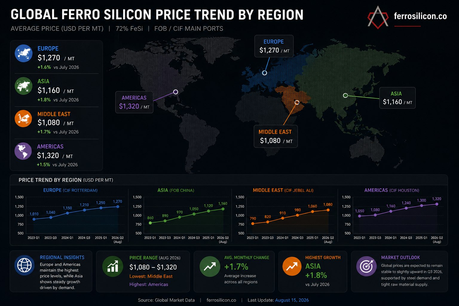 Ferro Silicon price trends by country 2023 to August 2026 — China, Europe, India, Turkey, USA, Japan