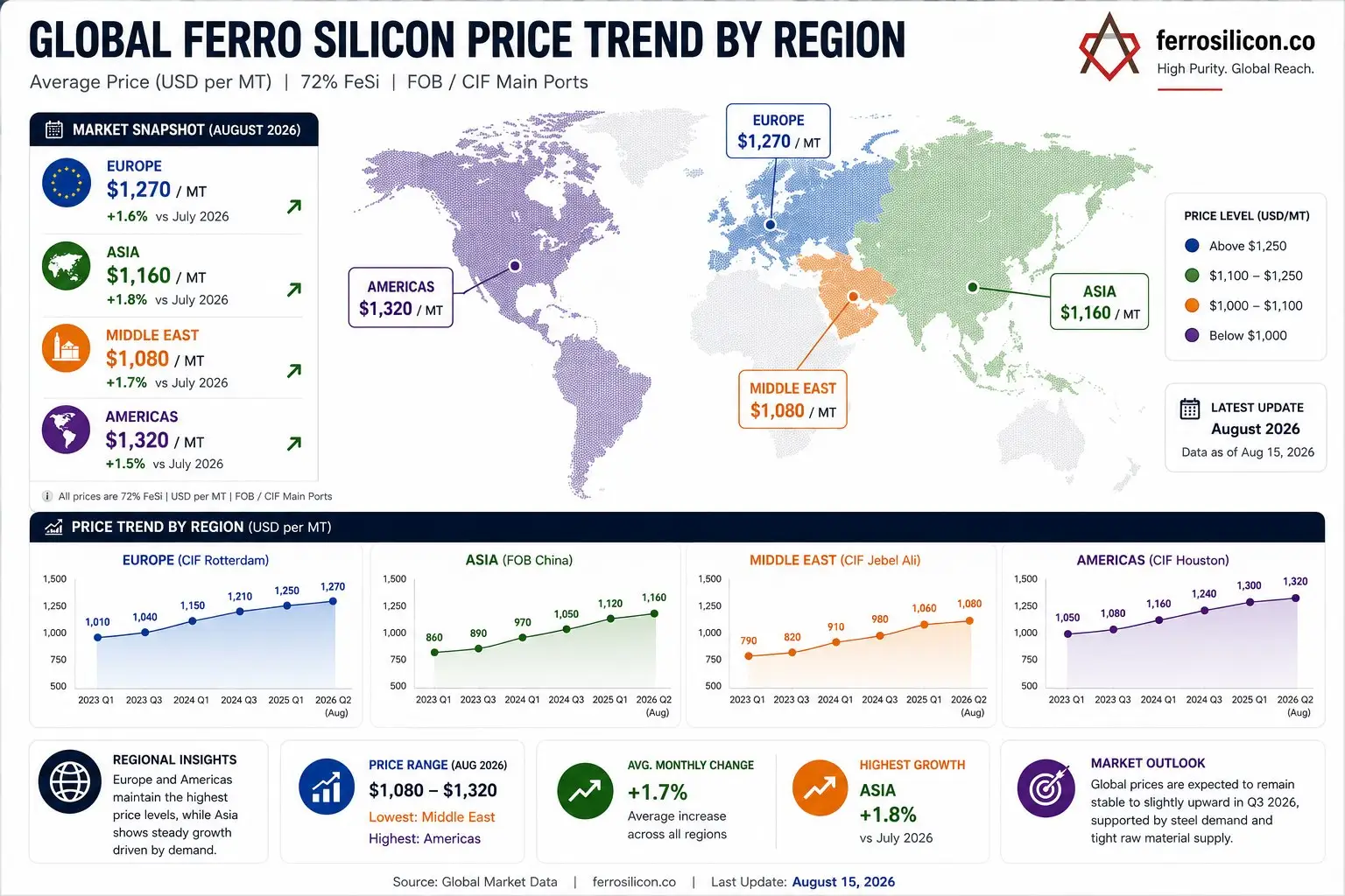 Global Ferro Silicon price trend by region — Europe, Asia, Middle East and Americas, August 2026