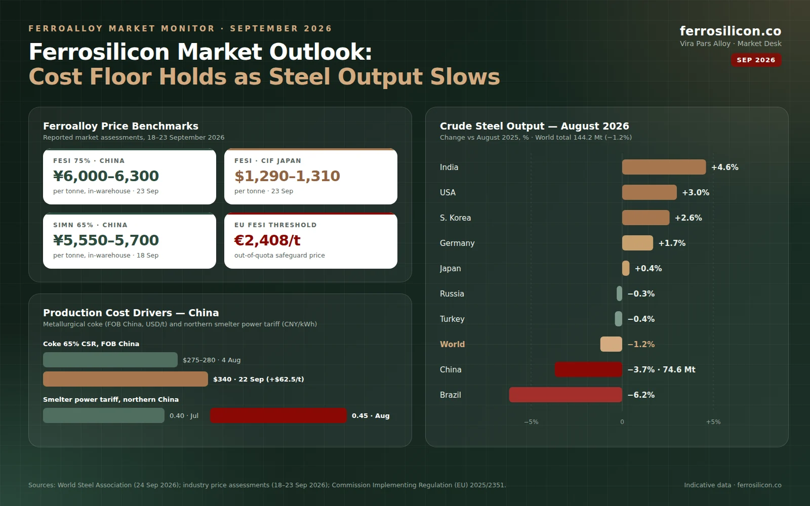 Ferrosilicon market outlook September 2026: FeSi 75% China 6,000–6,300 CNY/t, FeSi CIF Japan 1,290–1,310 USD/t, SiMn 5,550–5,700 CNY/t, EU safeguard threshold 2,408 EUR/t, coke and power costs, August 2026 crude steel output by country